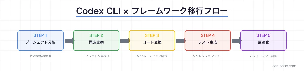 OpenAI Codex CLI フレームワーク移行の全体フロー