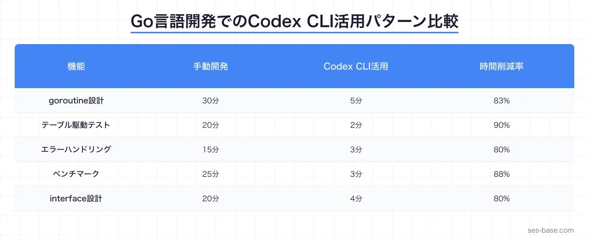 Go言語開発でのCodex CLI活用パターン
