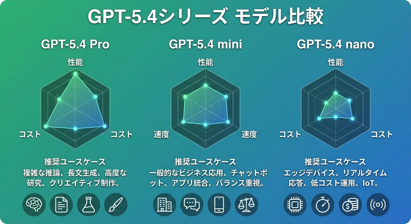 GPT-5.4シリーズのモデル比較