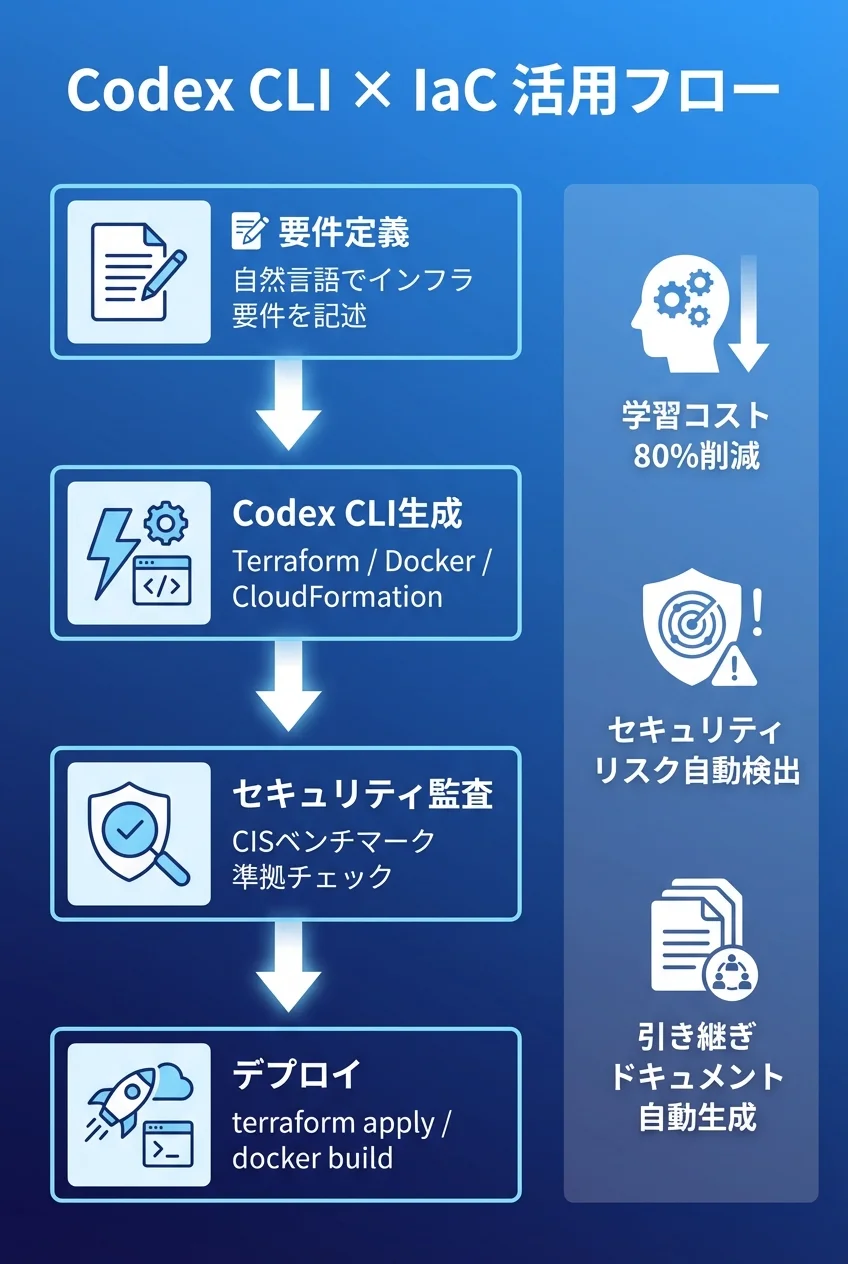Codex CLI × IaC 活用フロー