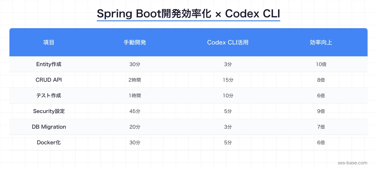 Codex CLIでのJava Spring Boot開発プロセス