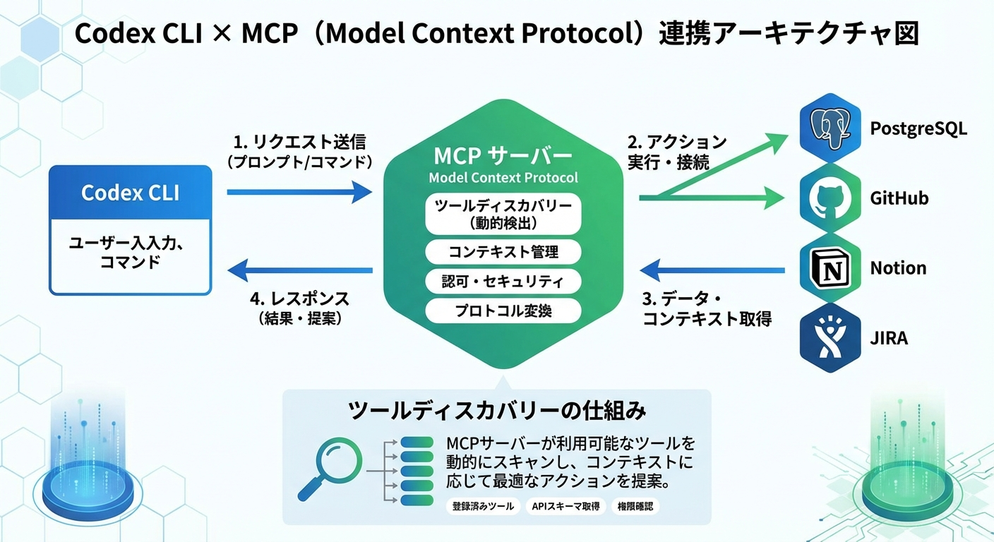 Codex CLI×MCP連携の全体像