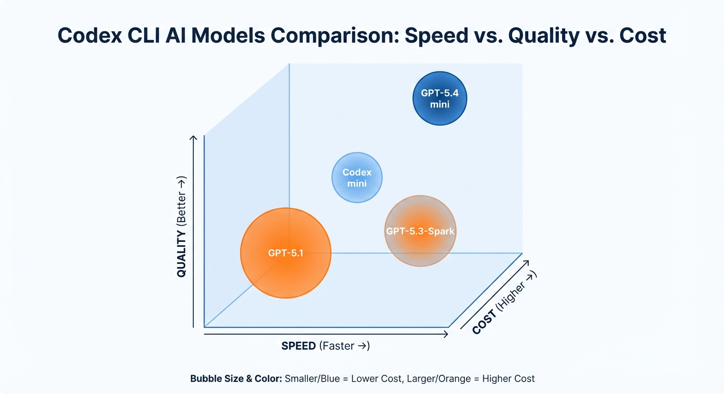 Codex CLIモデル別のコスト・性能マトリクス