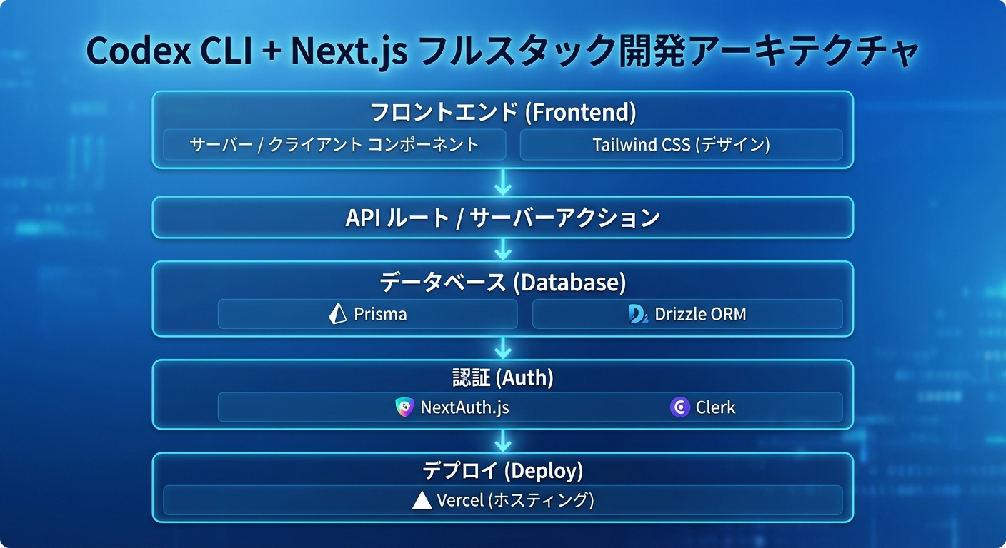 Codex CLI × Next.jsフルスタック開発フロー