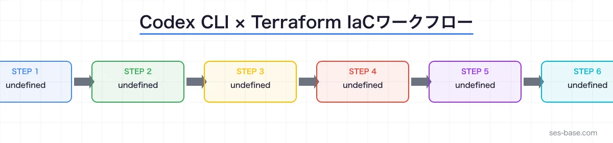 Codex CLIによるTerraformコード自動生成のワークフロー