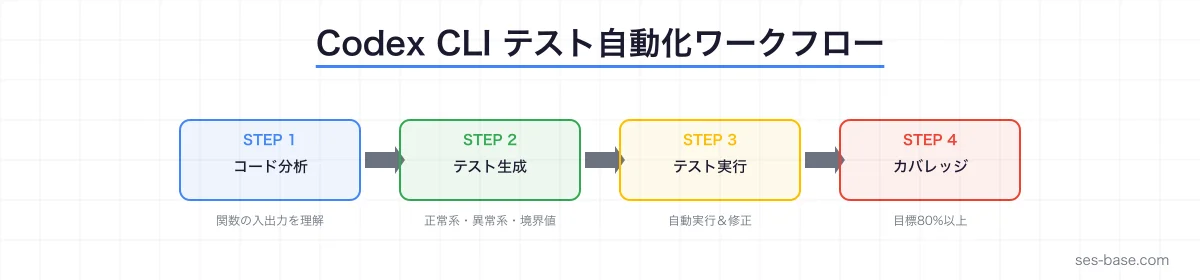 Codex CLIテスト自動化のワークフロー