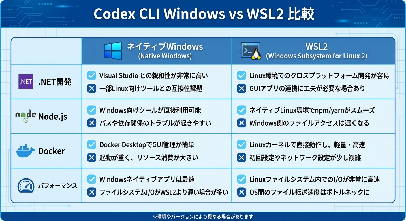 Codex CLI Windows開発環境の全体像