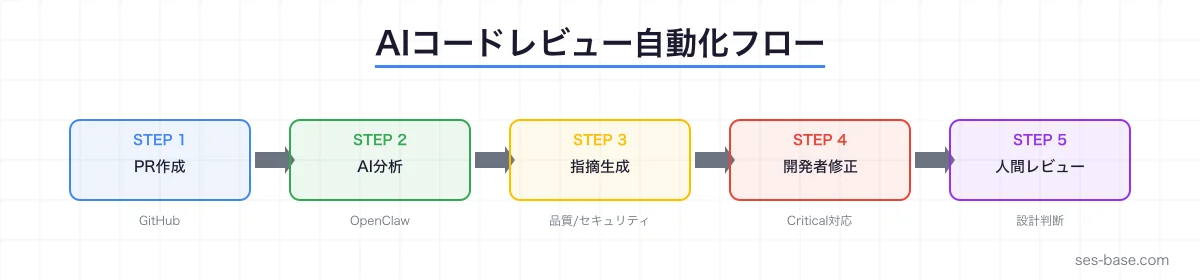 AIコードレビュー自動化の全体像