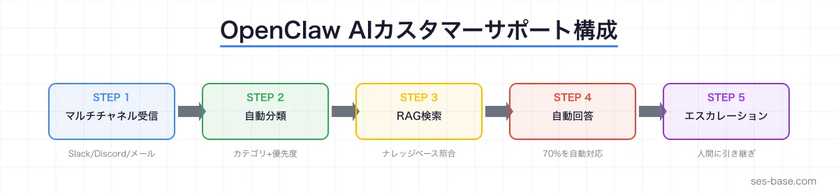 OpenClaw AIカスタマーサポートの全体アーキテクチャ