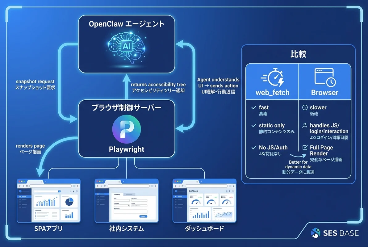 OpenClawブラウザ自動化の全体像