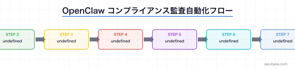 OpenClawコンプライアンス監査自動化の全体像