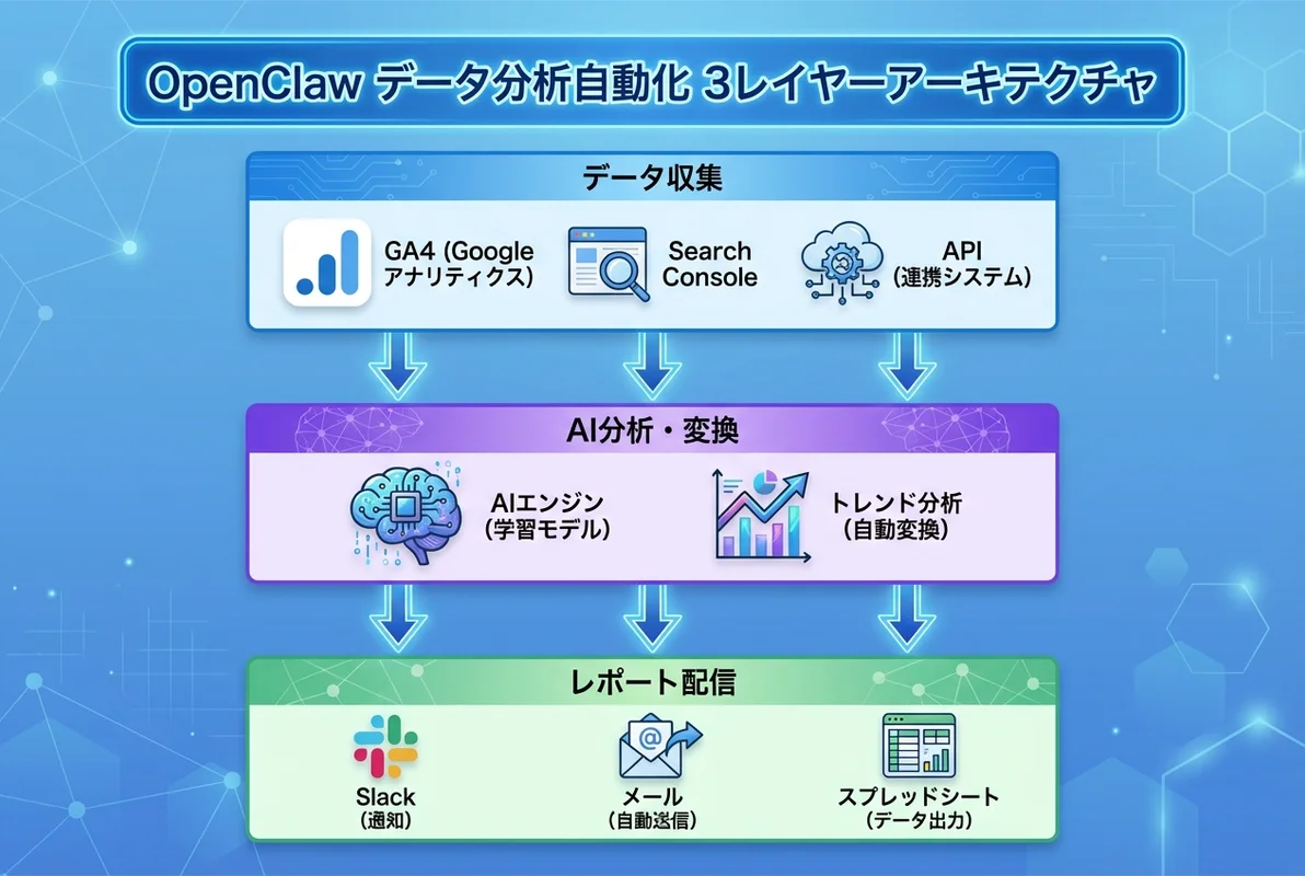 OpenClaw データ分析自動化 3レイヤーアーキテクチャ