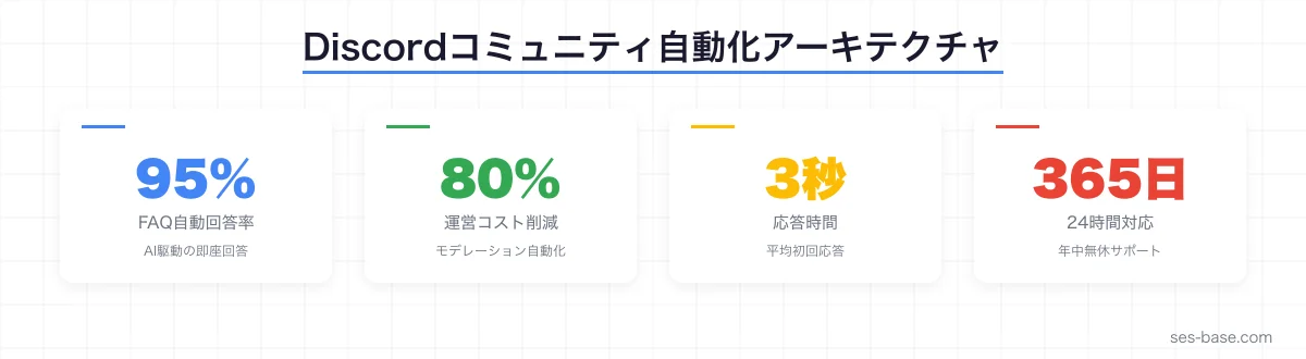 Discordコミュニティ自動化アーキテクチャ