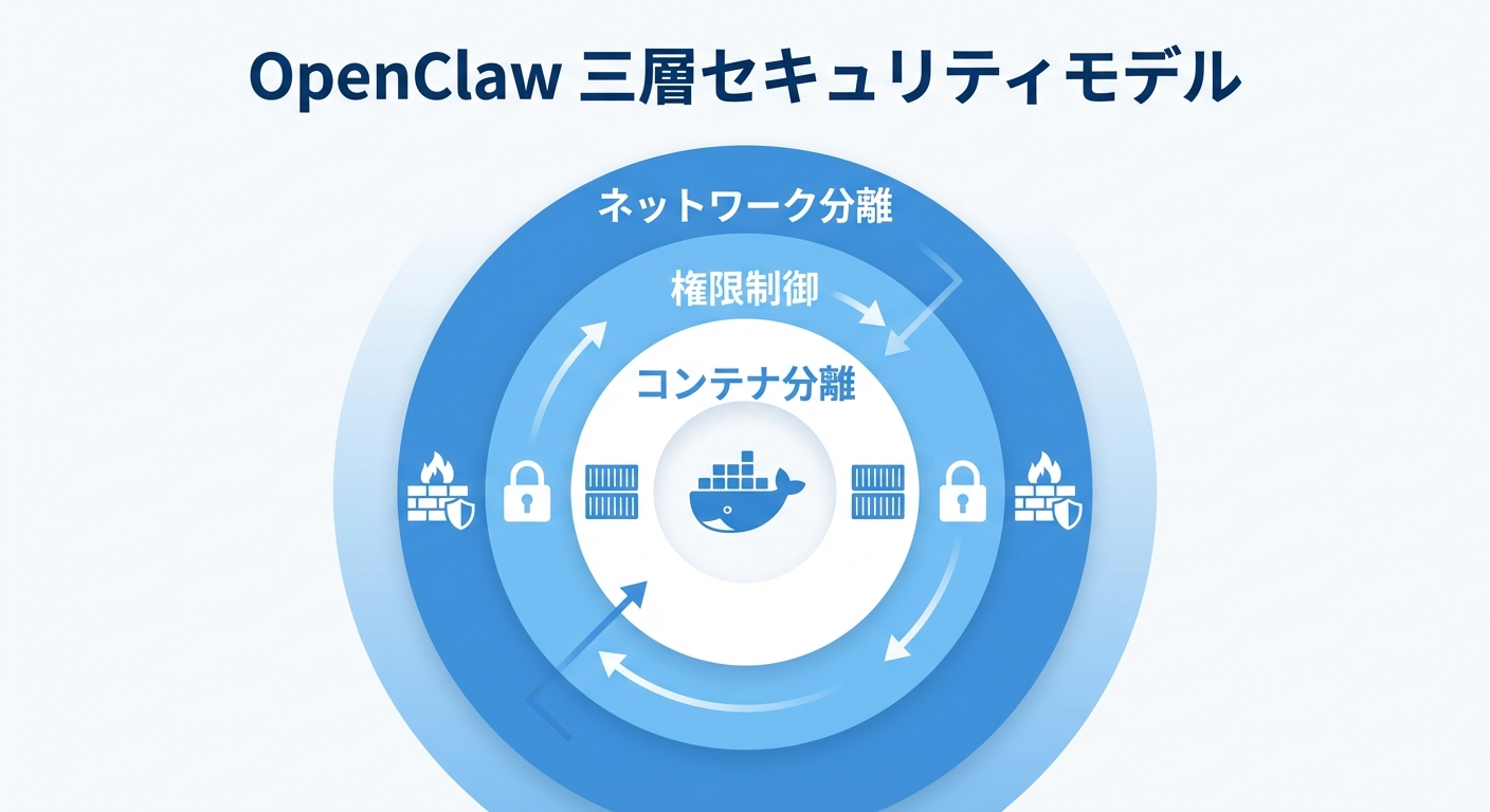 OpenClaw三層セキュリティモデル