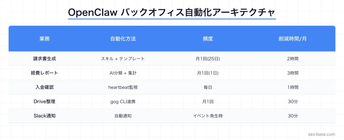 OpenClaw経理自動化アーキテクチャ