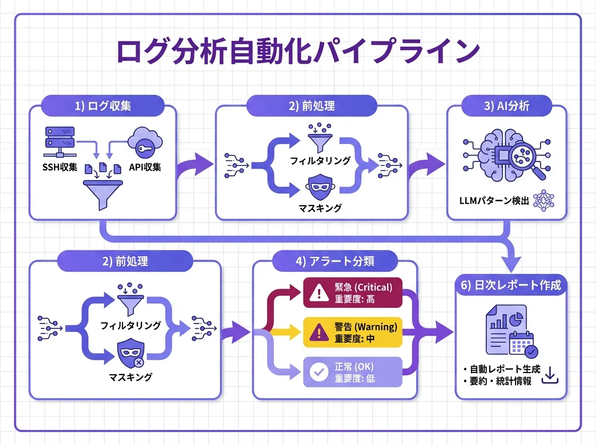 OpenClawログ分析パイプラインの構成図