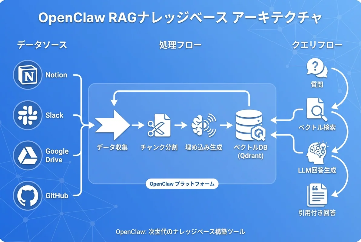 OpenClaw RAGナレッジベースのアーキテクチャ