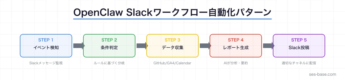 OpenClawとSlackのワークフロー自動化パターン