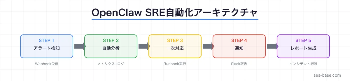 OpenClawによるSRE自動化アーキテクチャ