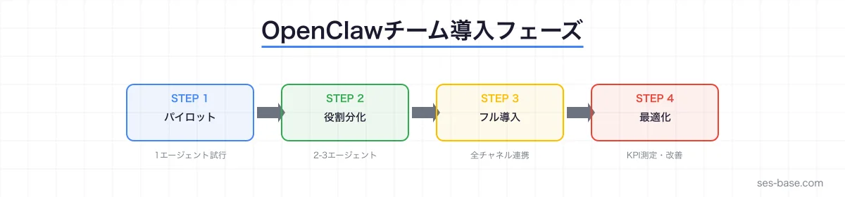 OpenClaw チーム協業の構成図解