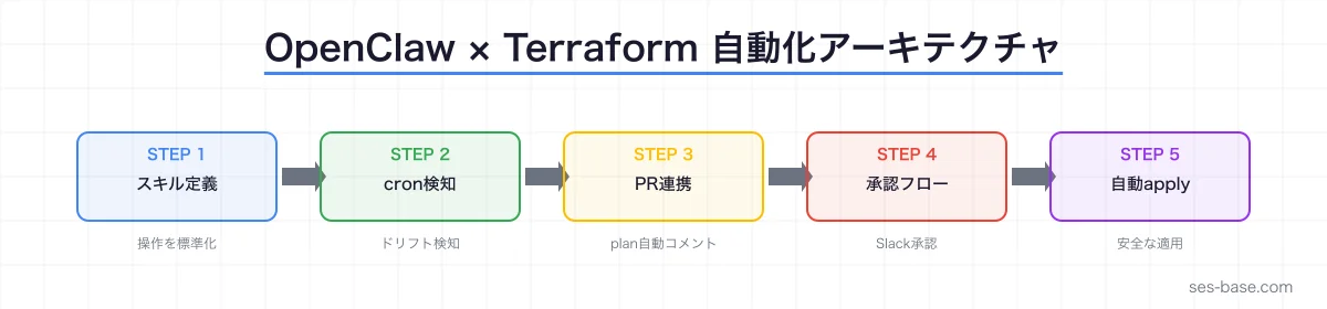 OpenClaw × Terraform IaC自動化の全体アーキテクチャ