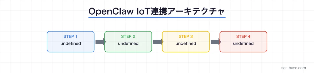 OpenClaw ウェアラブル・IoT連携の全体アーキテクチャ