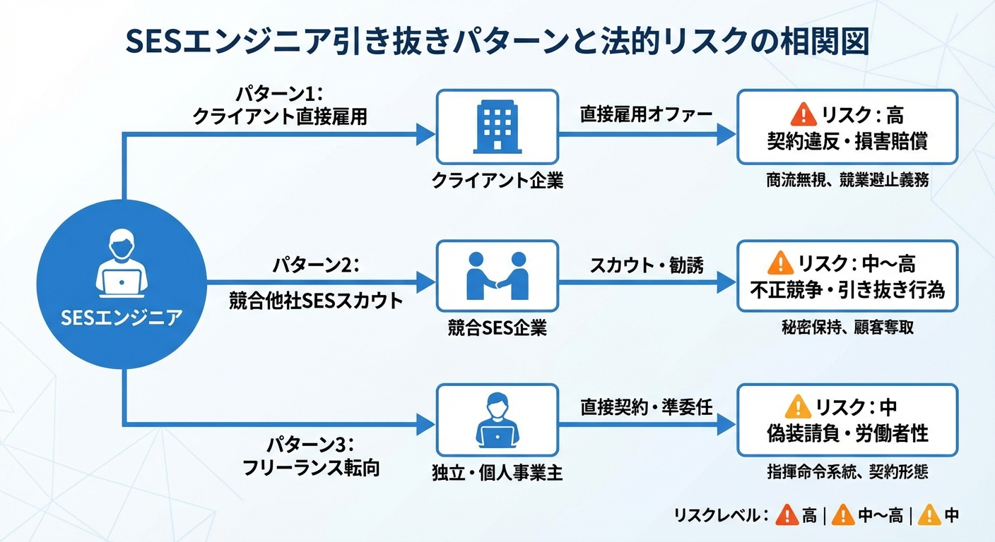 SESエンジニアの引き抜きパターンと法的リスクの図解