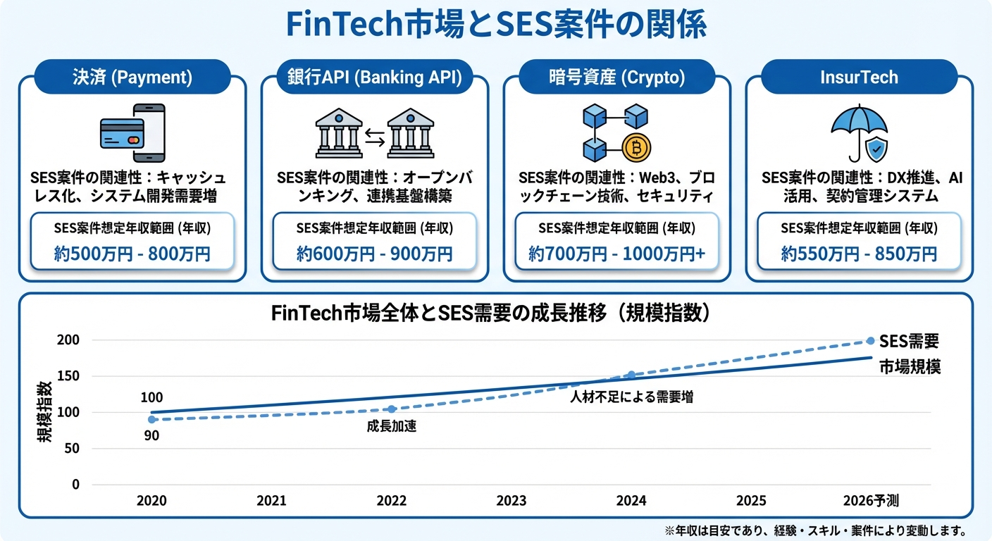 FinTech市場とSES案件の関係