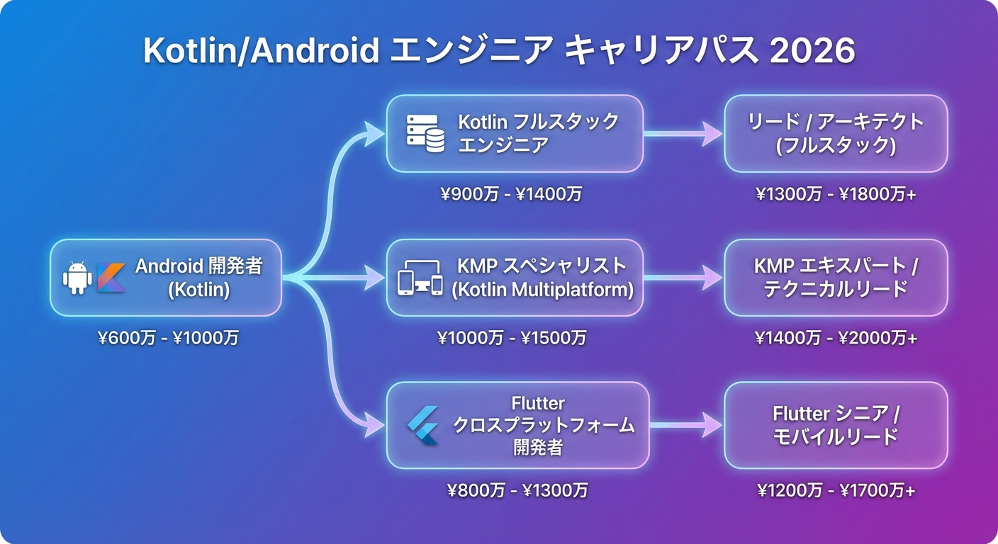 Kotlin/Androidエンジニアのキャリアパスを示すインフォグラフィック