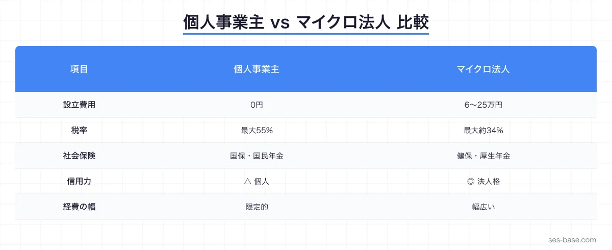 SESエンジニアのマイクロ法人 経費戦略とメリットの全体像