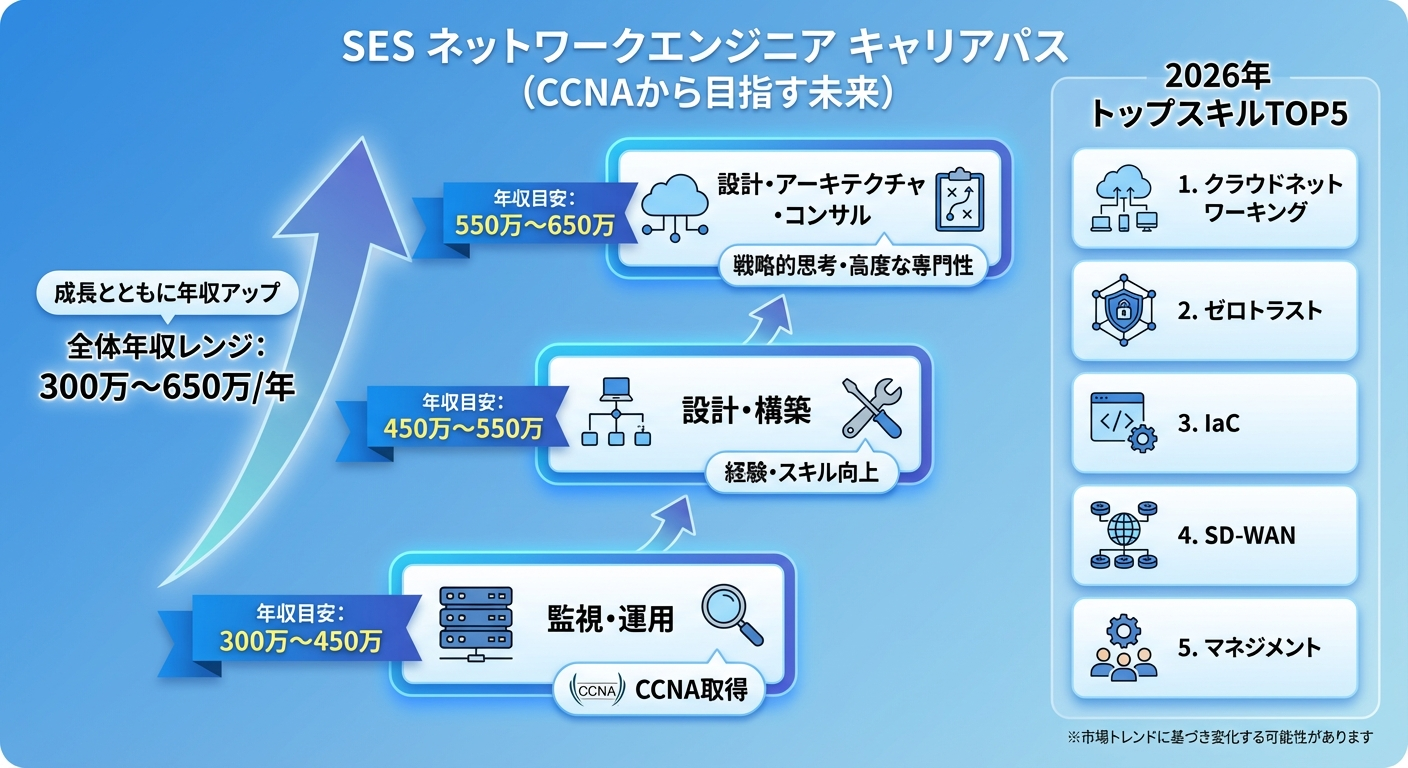 SESネットワークエンジニアキャリアの図解