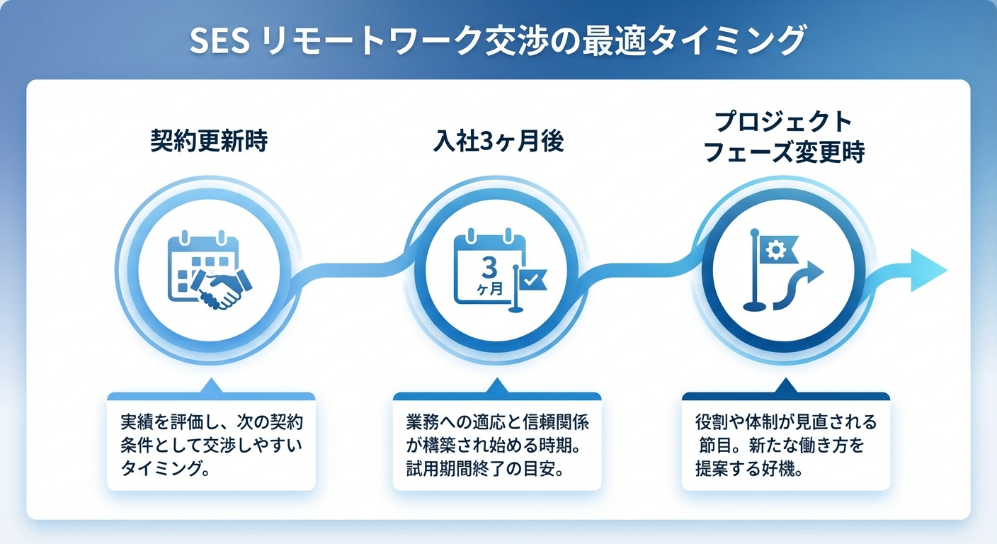 SESリモートワーク交渉の最適タイミングを示すインフォグラフィック